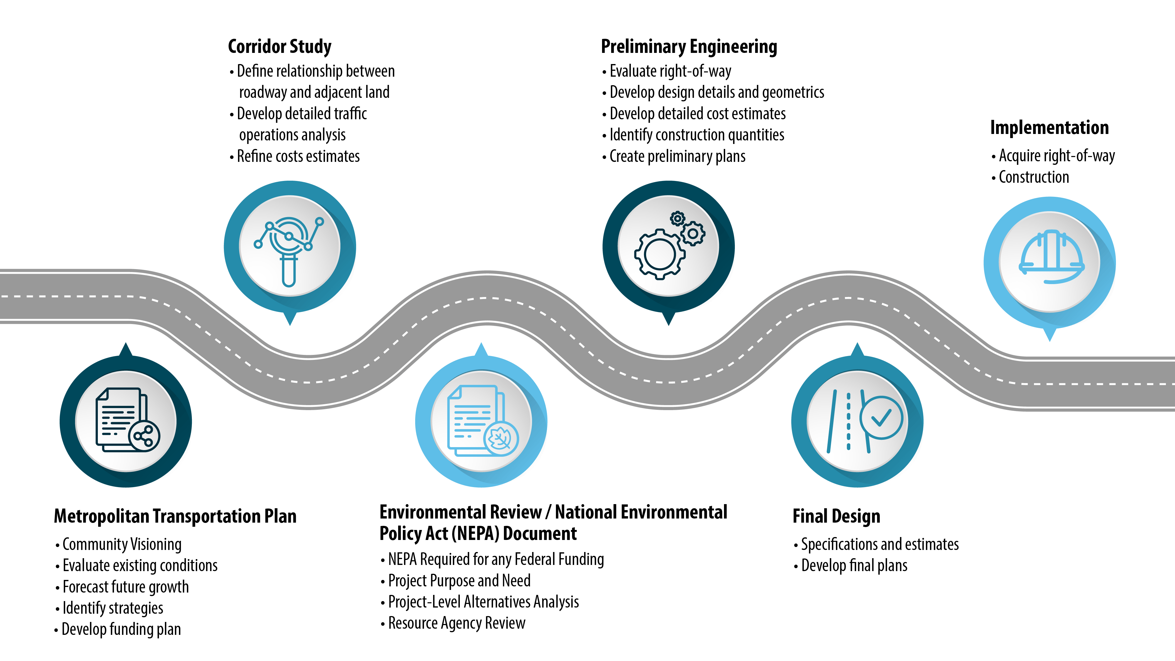 Project lifecycle graphic